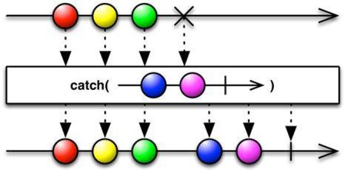 ReactiveX Catch operator